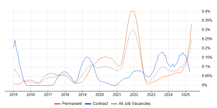 Job vacancy trend for Amazon Aurora in the South West Job vacancy trend for Amazon Aurora in the South West