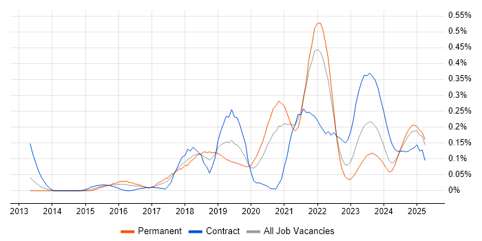 Job vacancy trend for Amazon CloudWatch in the South West Job vacancy trend for Amazon CloudWatch in the South West