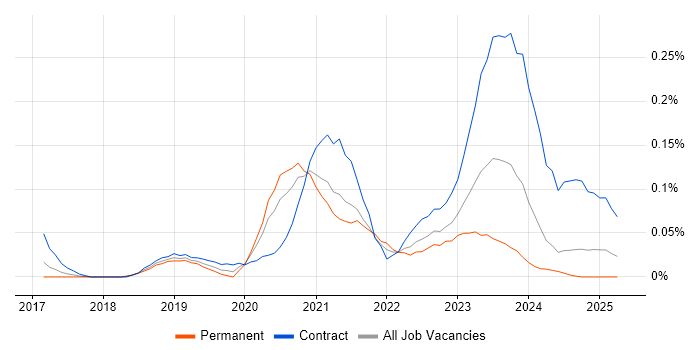 Job vacancy trend for Amazon Cognito in the South West Job vacancy trend for Amazon Cognito in the South West