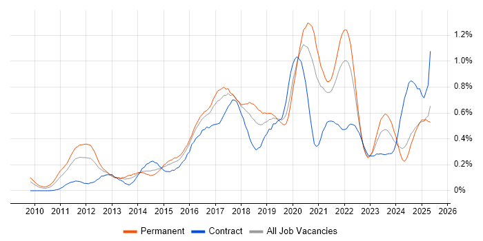Job vacancy trend for Amazon EC2 in the South West Job vacancy trend for Amazon EC2 in the South West