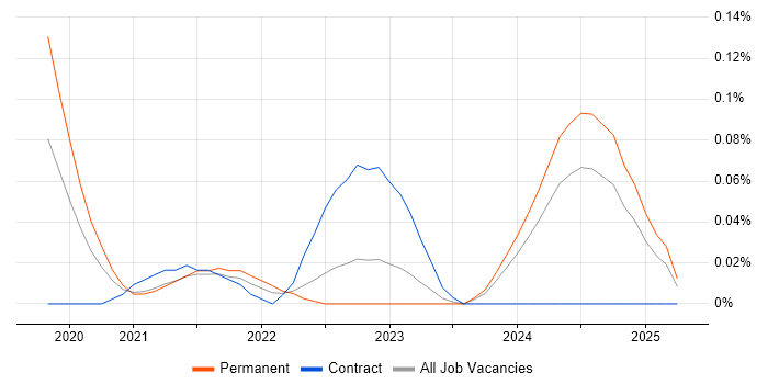 Job vacancy trend for Amazon ECR in the South West Job vacancy trend for Amazon ECR in the South West
