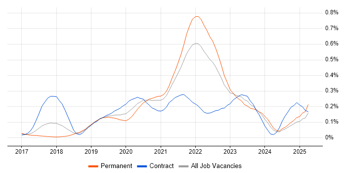Job vacancy trend for Amazon ECS in the South West Job vacancy trend for Amazon ECS in the South West