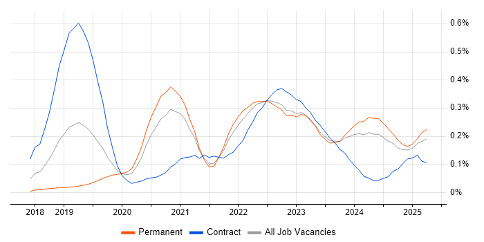 Job vacancy trend for Amazon EKS in the South West Job vacancy trend for Amazon EKS in the South West