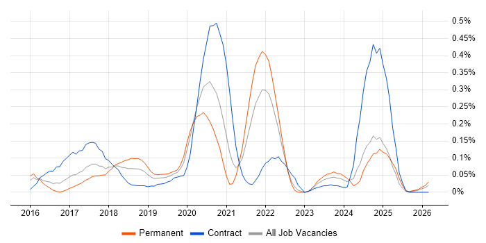 Amazon ElastiCache job vacancy trend in the South West