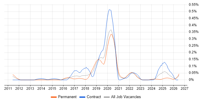 Amazon ELB job vacancy trend in the South West