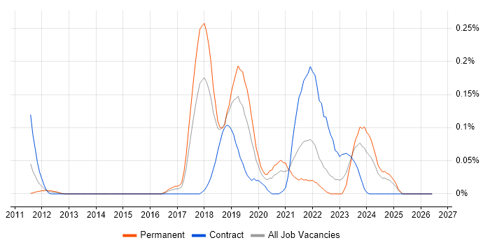 Amazon EMR job vacancy trend in the South West