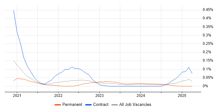 Job vacancy trend for Amazon GuardDuty in the South West Job vacancy trend for Amazon GuardDuty in the South West