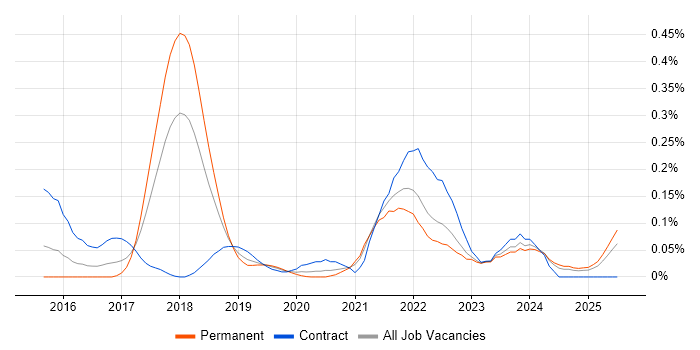 Job vacancy trend for Amazon Kinesis in the South West