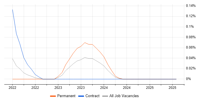 Job vacancy trend for Amazon MSK in the South West Job vacancy trend for Amazon MSK in the South West