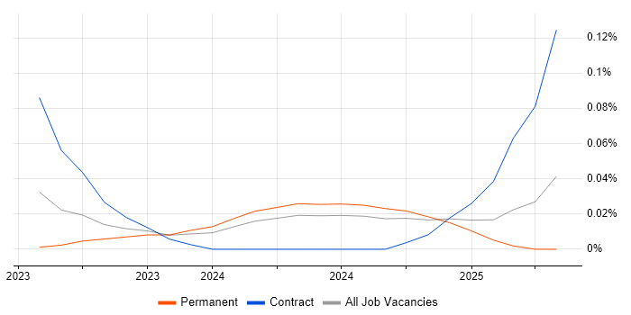 Job vacancy trend for Amazon OpenSearch in the South West Job vacancy trend for Amazon OpenSearch in the South West