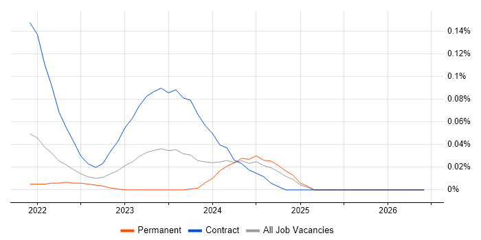 Amazon QuickSight job vacancy trend in the South West