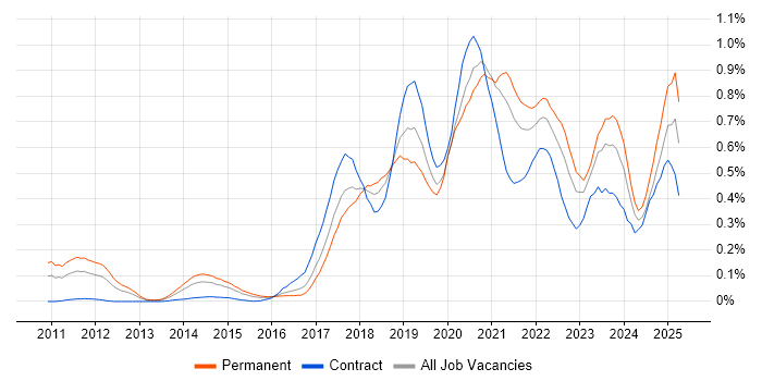 Job vacancy trend for Amazon RDS in the South West Job vacancy trend for Amazon RDS in the South West