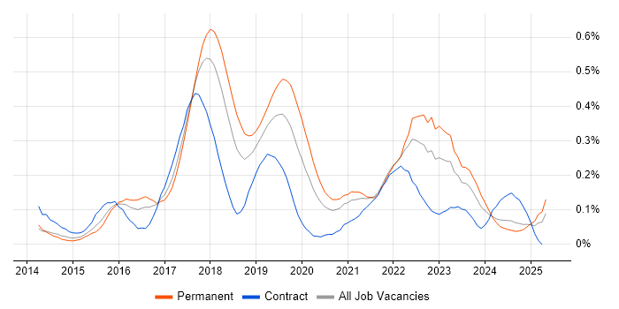 Job vacancy trend for Amazon Redshift in the South West Job vacancy trend for Amazon Redshift in the South West