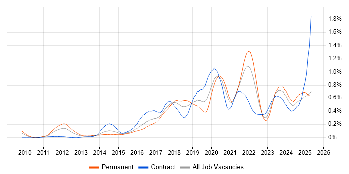 Job vacancy trend for Amazon S3 in the South West Job vacancy trend for Amazon S3 in the South West