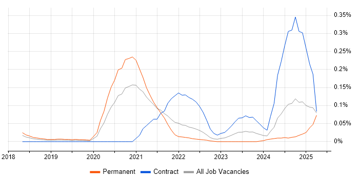 Job vacancy trend for Amazon SageMaker in the South West Job vacancy trend for Amazon SageMaker in the South West