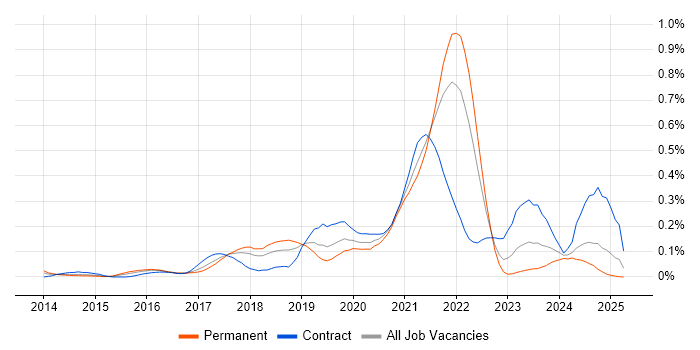Job vacancy trend for Amazon SQS in the South West Job vacancy trend for Amazon SQS in the South West