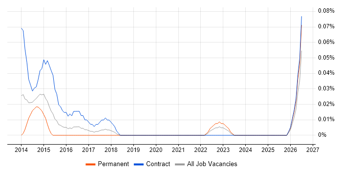 AML Business Analyst job vacancy trend in the South West
