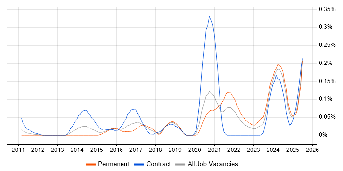 Job vacancy trend for AMQP in the South West Job vacancy trend for AMQP in the South West
