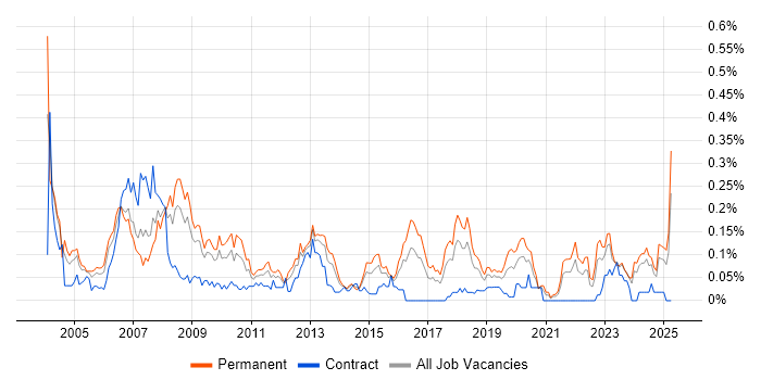 Job vacancy trend for Analogue Electronics in the South West Job vacancy trend for Analogue Electronics in the South West