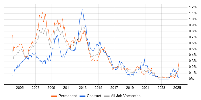 Job vacancy trend for Analyst Developer in the South West Job vacancy trend for Analyst Developer in the South West