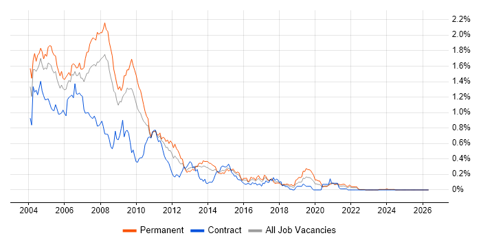 Analyst Programmer job vacancy trend in the South West