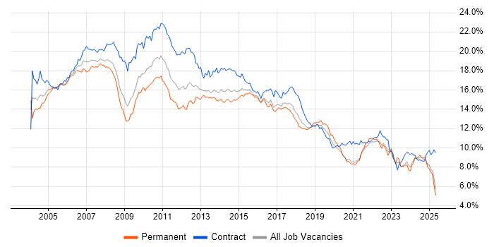 Job vacancy trend for Analyst in the South West Job vacancy trend for Analyst in the South West
