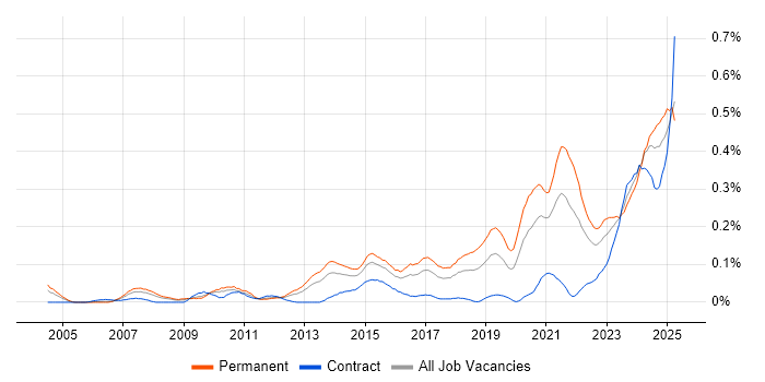 Job vacancy trend for Analytical Mindset in the South West Job vacancy trend for Analytical Mindset in the South West