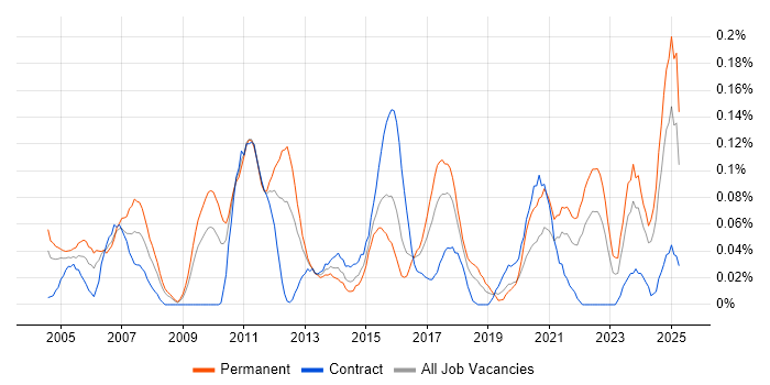 Job vacancy trend for Analytical Modelling in the South West Job vacancy trend for Analytical Modelling in the South West