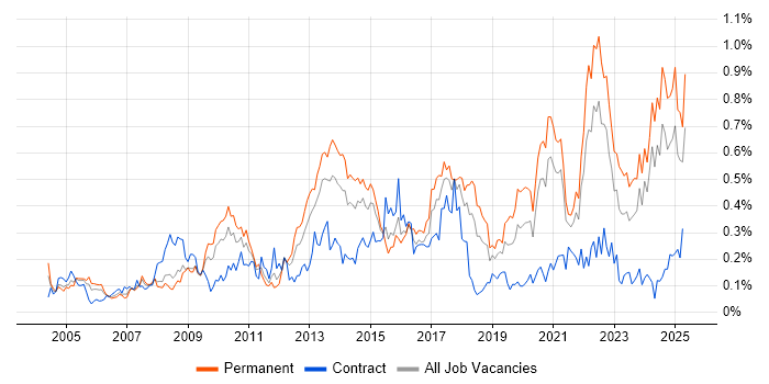 Job vacancy trend for Analytical Thinking in the South West Job vacancy trend for Analytical Thinking in the South West