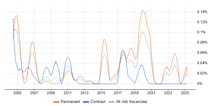 Job vacancy trend for Analytics Consultant in the South West Job vacancy trend for Analytics Consultant in the South West