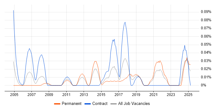 Job vacancy trend for Analytics Developer in the South West Job vacancy trend for Analytics Developer in the South West