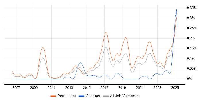 Job vacancy trend for Analytics Manager in the South West Job vacancy trend for Analytics Manager in the South West