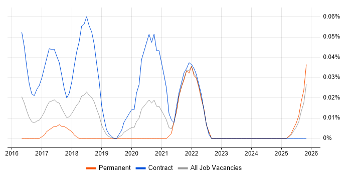 Anaplan job vacancy trend in the South West