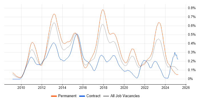 Job vacancy trend for Android Developer in the South West Job vacancy trend for Android Developer in the South West