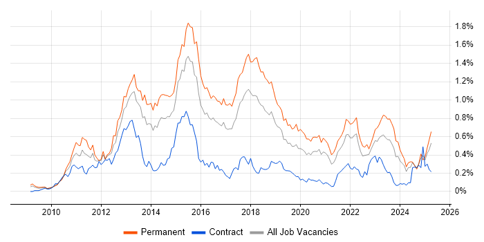 Job vacancy trend for Android Development in the South West