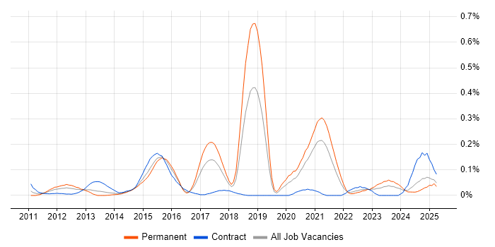 Job vacancy trend for Android Engineer in the South West Job vacancy trend for Android Engineer in the South West