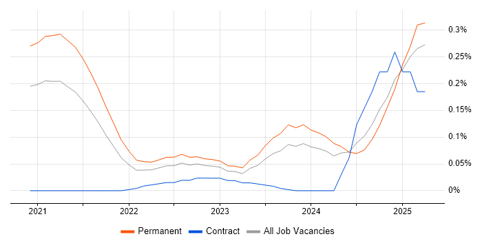 Job vacancy trend for Android Jetpack in the South West Job vacancy trend for Android Jetpack in the South West