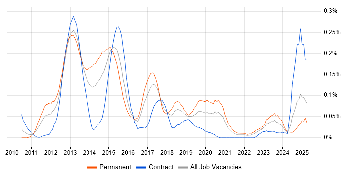 Job vacancy trend for Android SDK in the South West Job vacancy trend for Android SDK in the South West