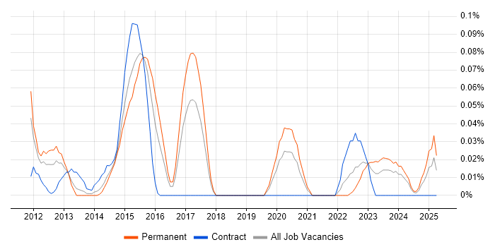 Job vacancy trend for Android Software Engineer in the South West