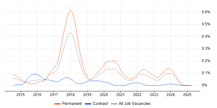 Job vacancy trend for Android Studio in the South West Job vacancy trend for Android Studio in the South West