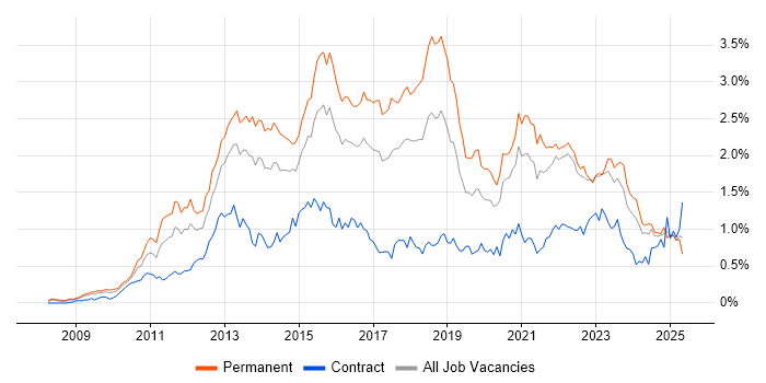 Job vacancy trend for Android in the South West