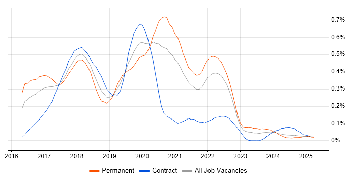 Job vacancy trend for Angular 2 in the South West Job vacancy trend for Angular 2 in the South West