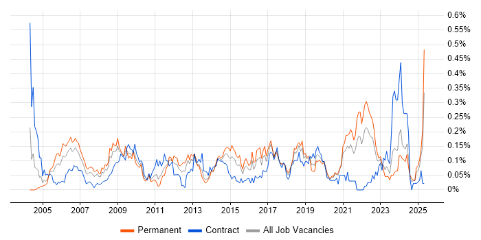 Job vacancy trend for Animation in the South West Job vacancy trend for Animation in the South West