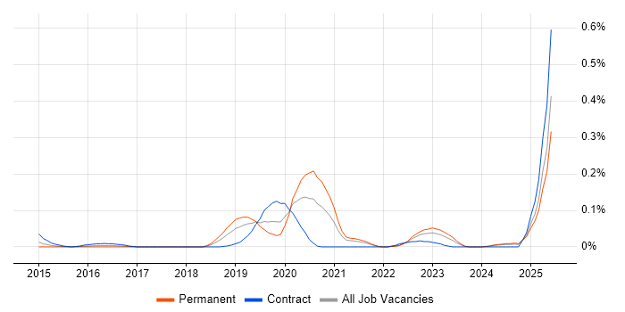 Job vacancy trend for Anomaly Detection in the South West Job vacancy trend for Anomaly Detection in the South West