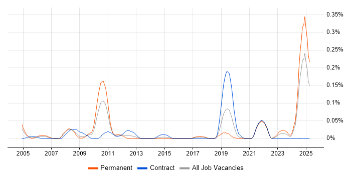 Job vacancy trend for ANSYS in the South West Job vacancy trend for ANSYS in the South West