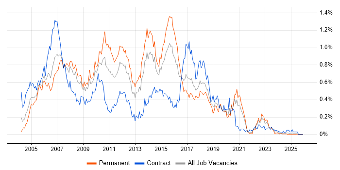 Ant job vacancy trend in the South West