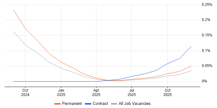 Anthropic Claude job vacancy trend in the South West