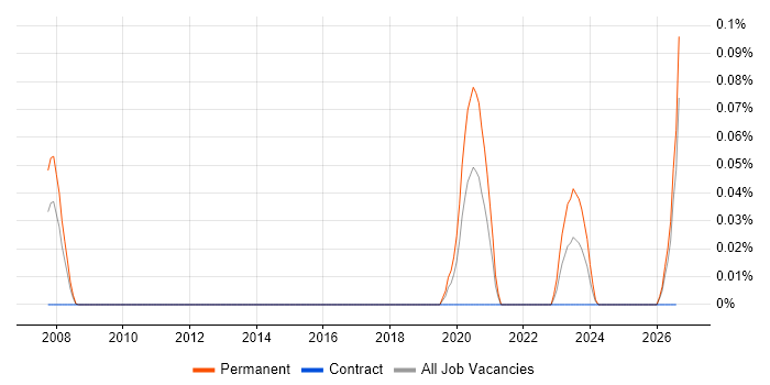 Anthropology job vacancy trend in the South West