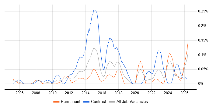 Anti-Money Laundering job vacancy trend in the South West
