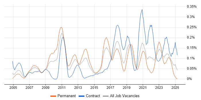 Job vacancy trend for Antivirus Management in the South West Job vacancy trend for Antivirus Management in the South West